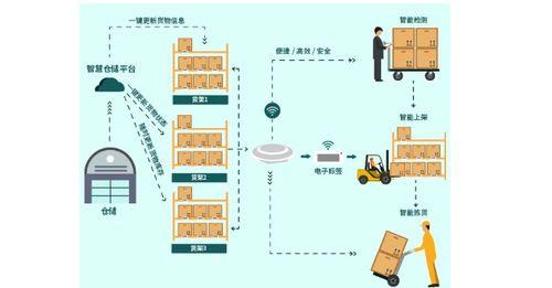 電子標簽如何通過信息系統(tǒng)集成打造一站式智慧倉儲管理