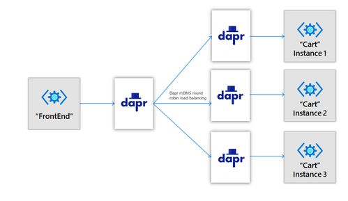 從零開始 使用Dapr簡化微服務與信息系統(tǒng)集成